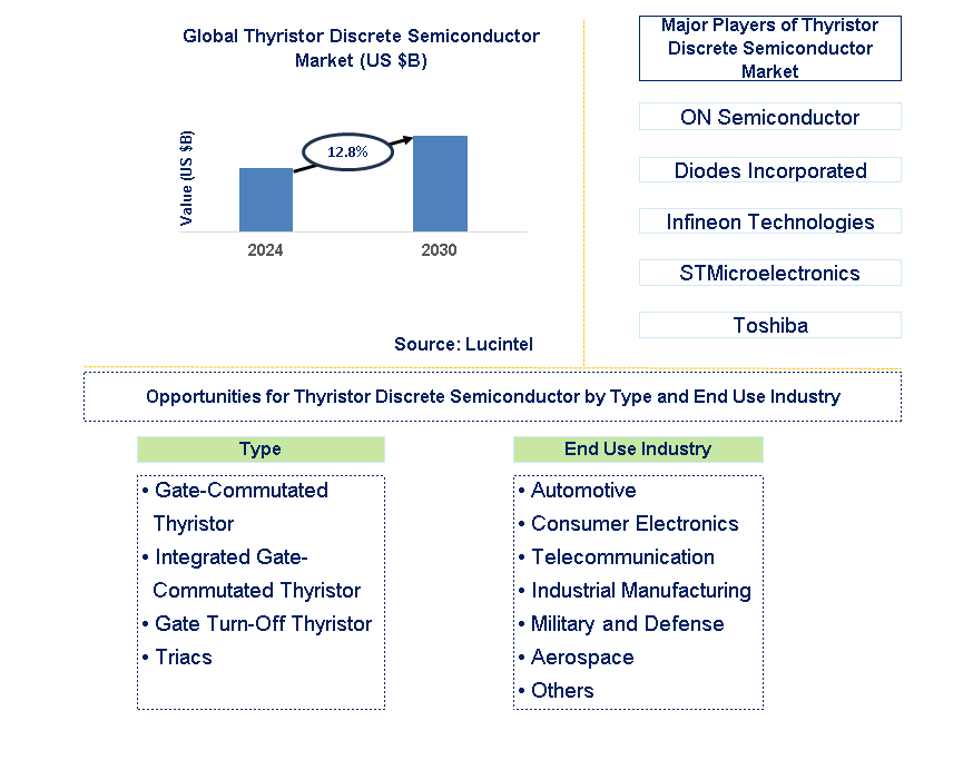 Thyristor Discrete Semiconductor Trends and Forecast