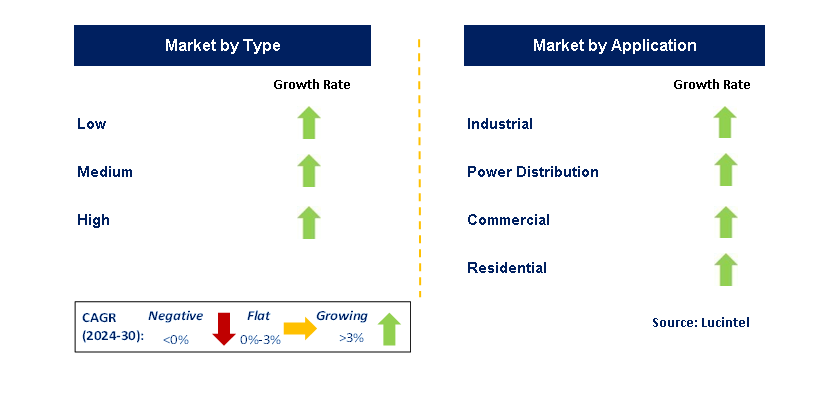 Thyristor Surge Protection Devices (TSPD) by Segment