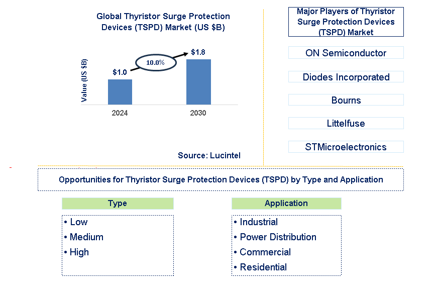 Thyristor Surge Protection Devices (TSPD) Trends and Forecast