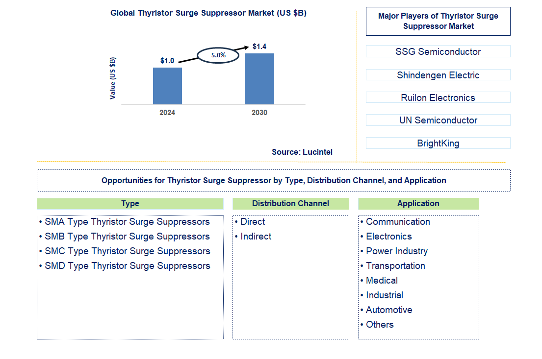 Thyristor Surge Suppressor Trends and Forecast