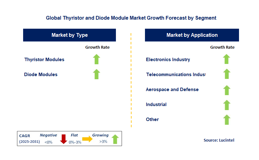 Thyristor and Diode Module Market by Segment