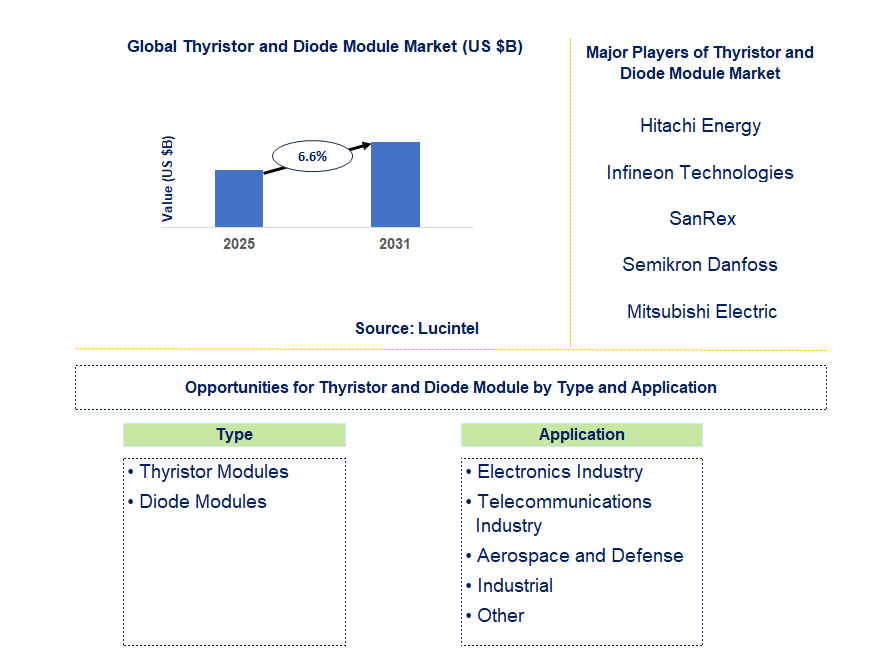 Thyristor and Diode Module Market Trends and Forecast