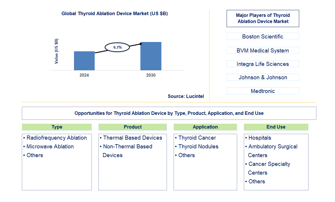 Thyroid Ablation Device Trends and Forecast