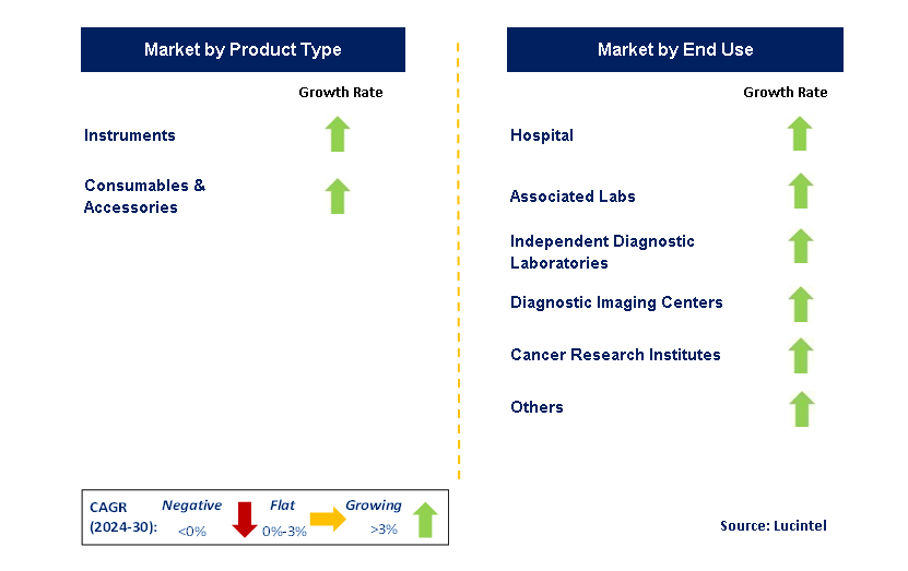 Thyroid Cancer Diagnostic by Segment