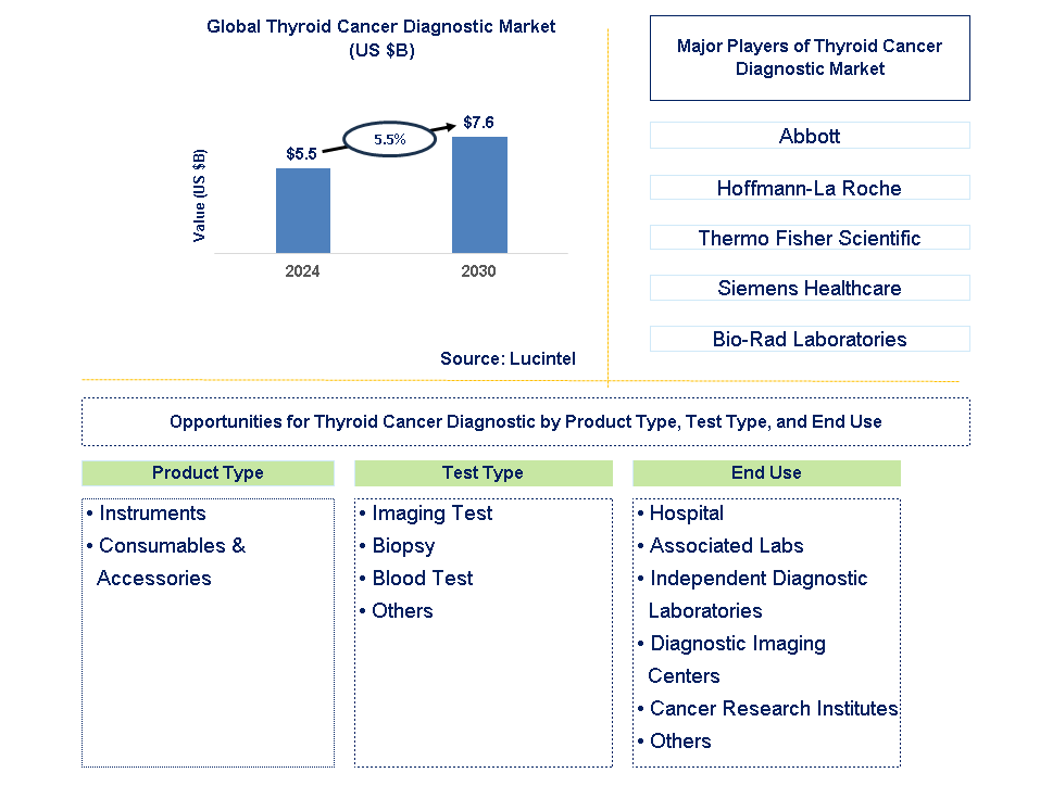 Thyroid Cancer Diagnostic Trends and Forecast