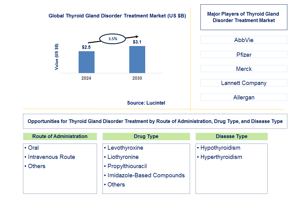 Thyroid Gland Disorder Treatment Trends and Forecast