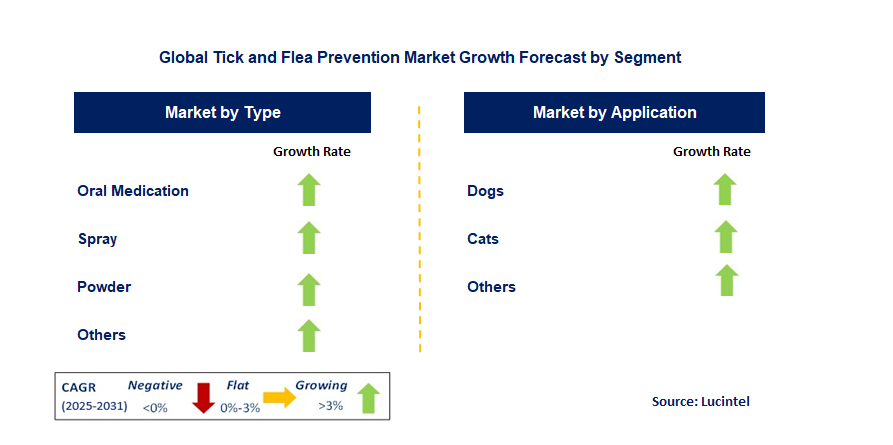 Tick and Flea Prevention Market by Segment