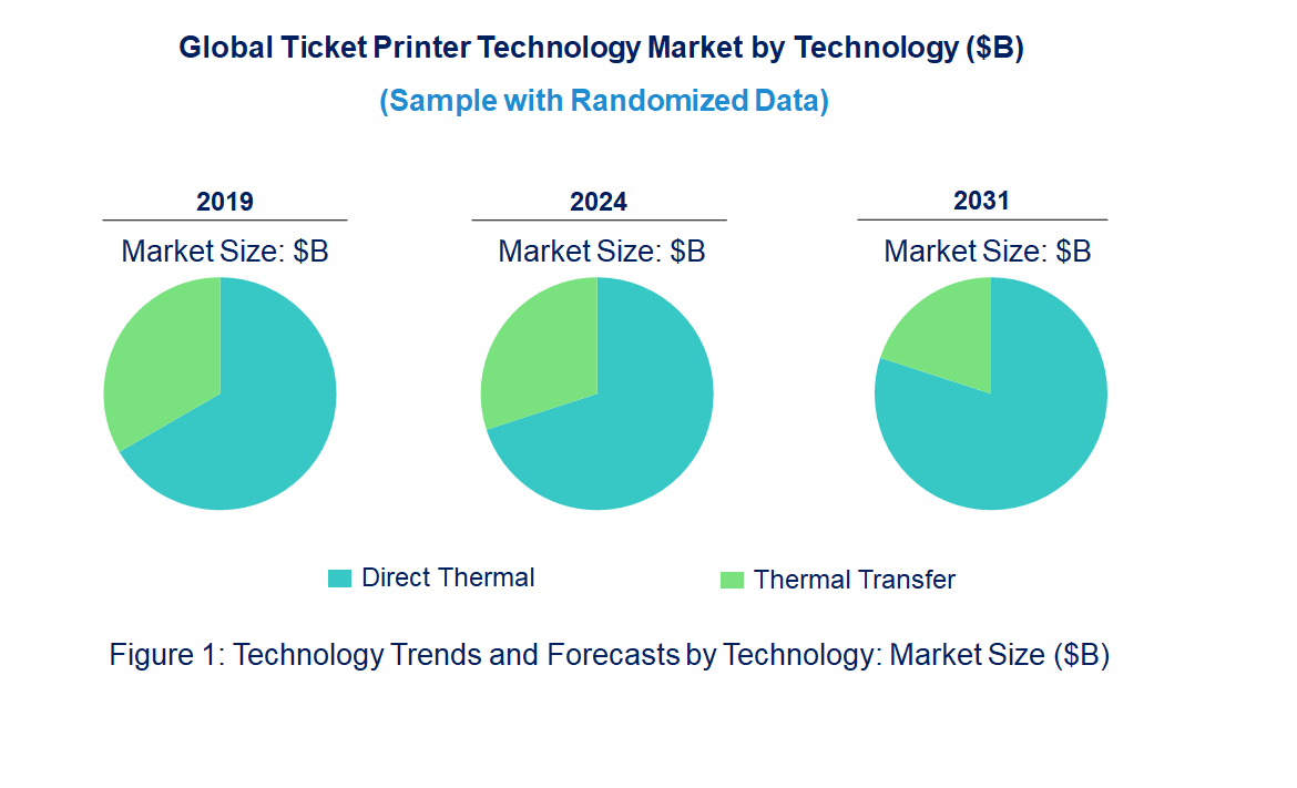 Ticket Printer Market by Technology