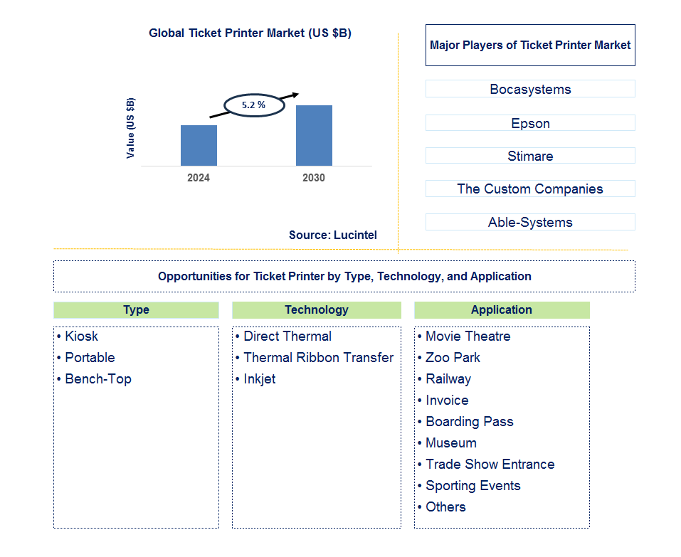 Ticket Printer Trends and Forecast