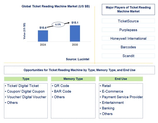 Ticket Reading Machine Trends and Forecast