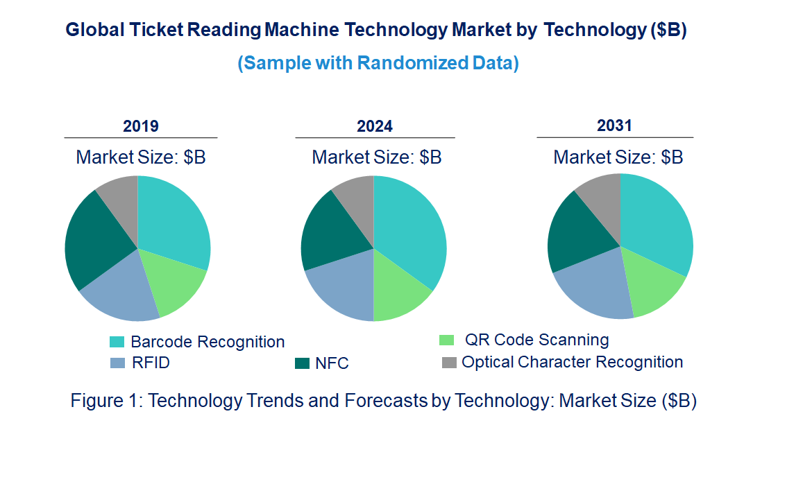 Ticket Reading Machine Market by Technology