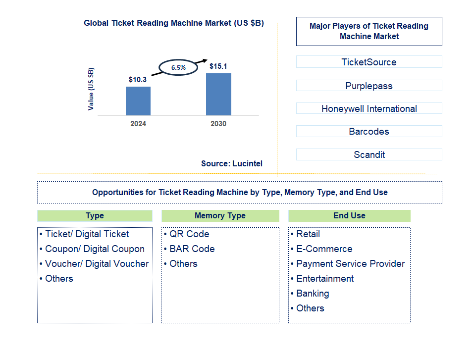 Ticket Reading Machine Trends and Forecast