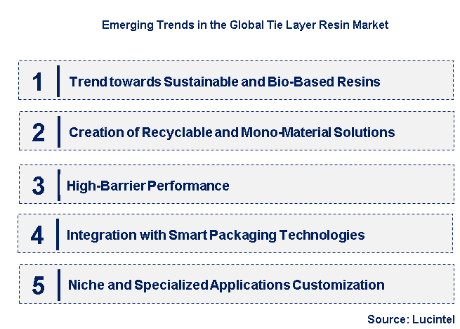 Emerging Trends in the Tie Layer Resin Market