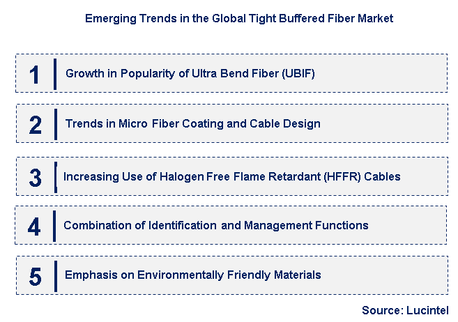 Emerging Trends in the Tight Buffered Fiber Market 