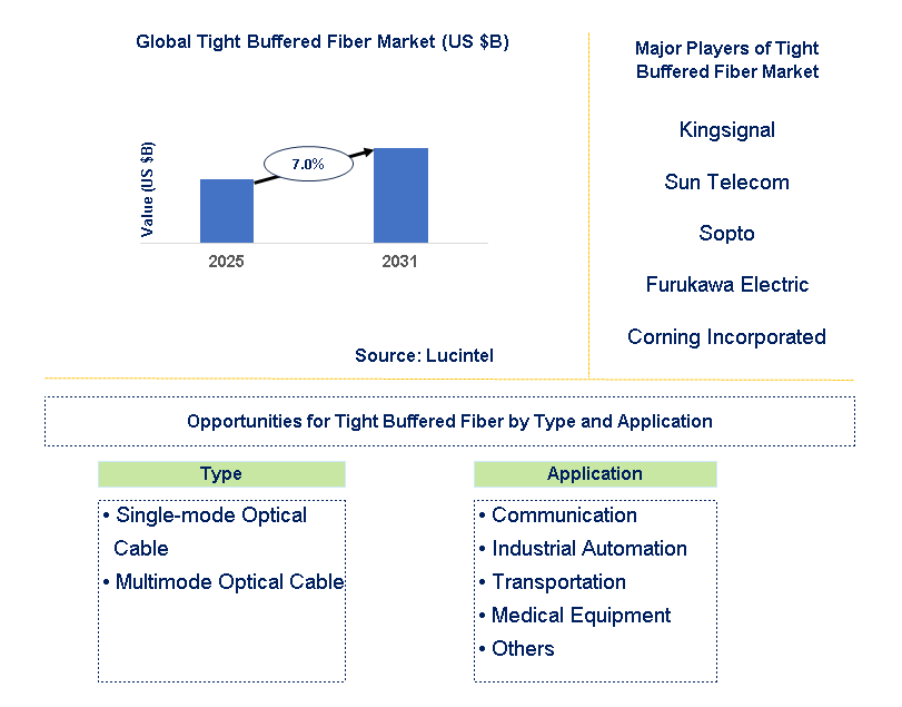 Tight Buffered Fiber Market Trends and Forecast