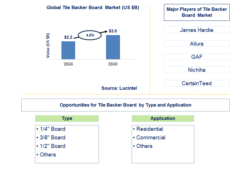 Tile Backer Board  Trends and Forecast