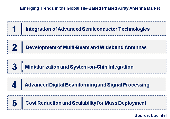 Emerging Trends in the Tile-Based Phased Array Antenna Market