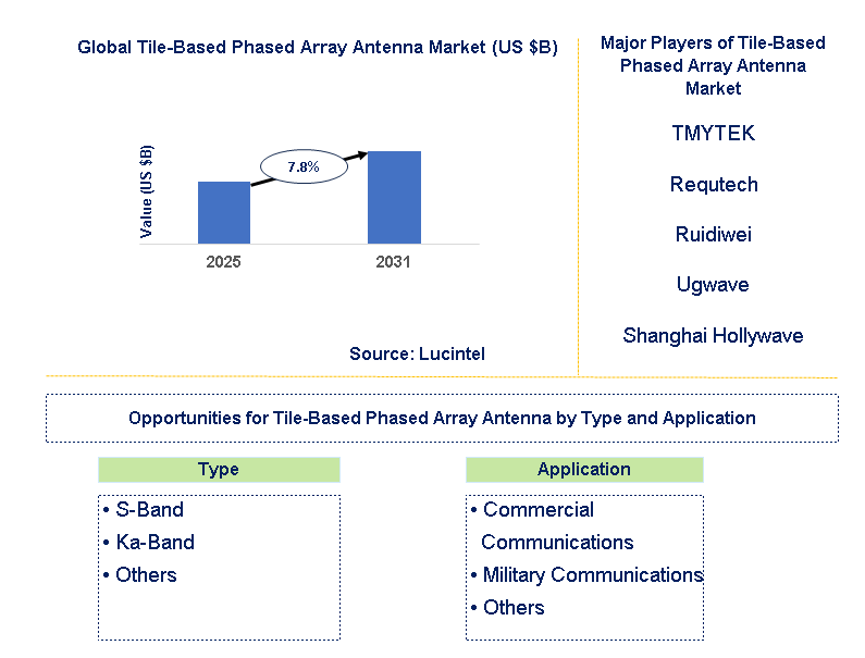 Tile-Based Phased Array Antenna Market Trends and Forecast