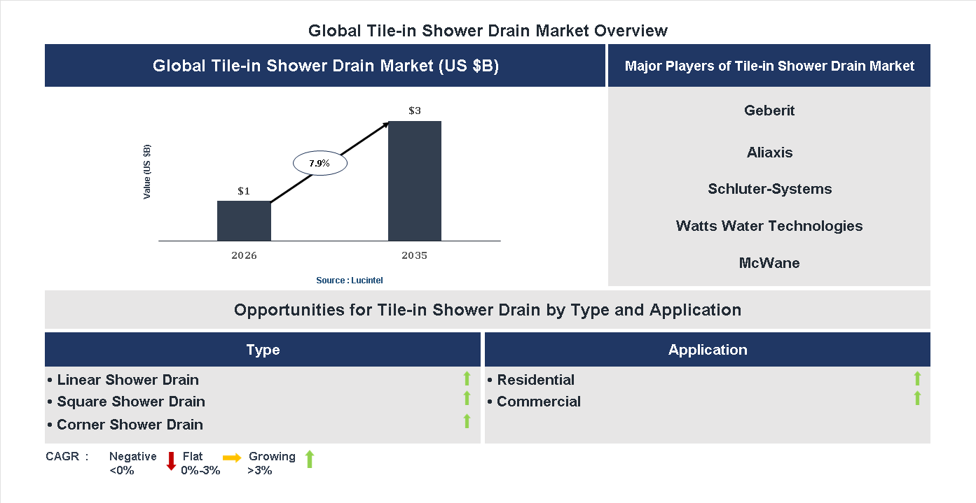 Tile-in Shower Drain Market Trends and Forecast