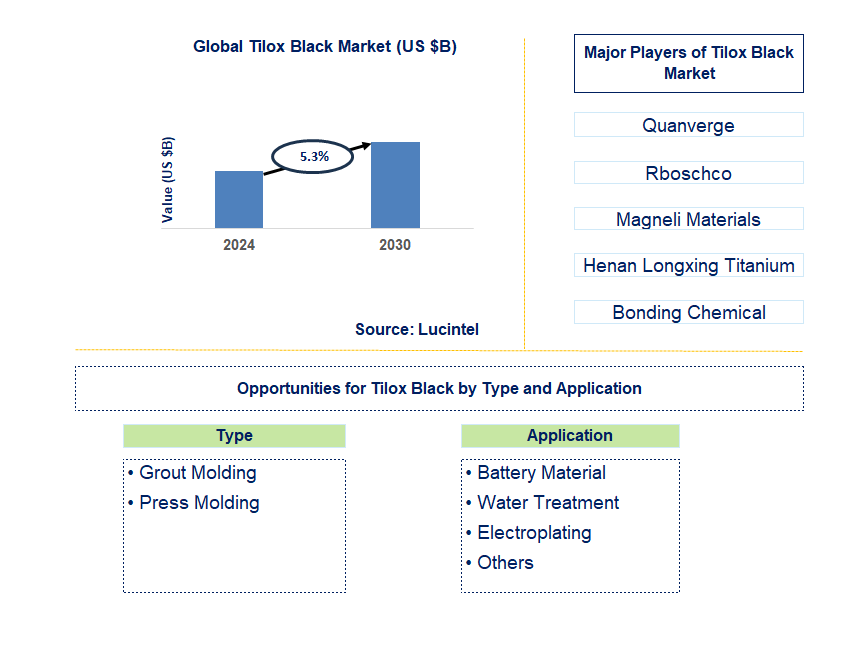 Tilox Black Trends and Forecast