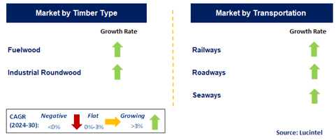 Timber Logistic Market by Segment