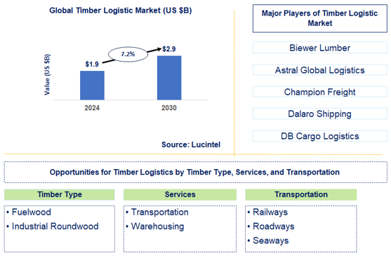 Timber Logistic Market Trends and Forecast