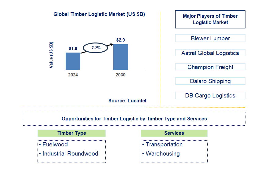 Timber Logistic Trends and Forecast