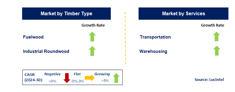 Timber Logistic by Segment