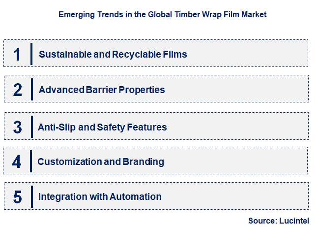 Emerging Trends in the Timber Wrap Film Market