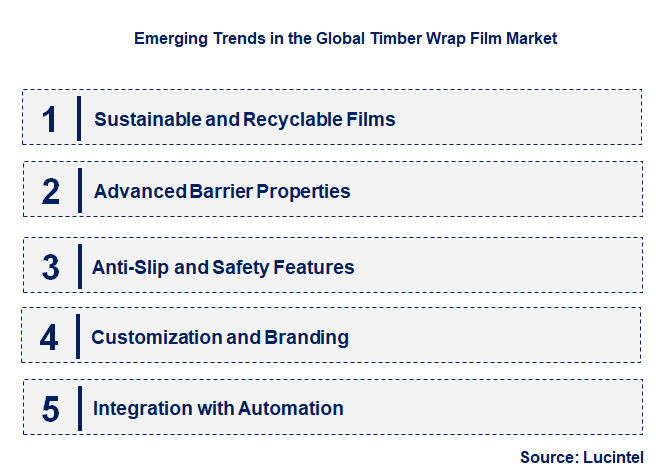 Timber Wrap Film Market by Segment
