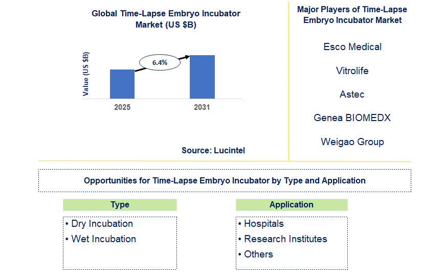 Time-Lapse Embryo Incubator Market Trends and Forecast