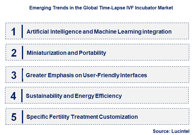 Emerging Trends in the Time-Lapse IVF Incubator Market