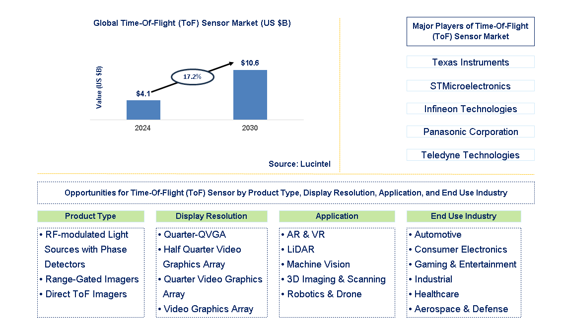 Time-Of-Flight (ToF) Sensor Trends and Forecast