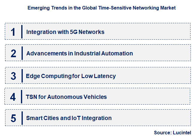 Emerging Trends in the Time-Sensitive Networking Market