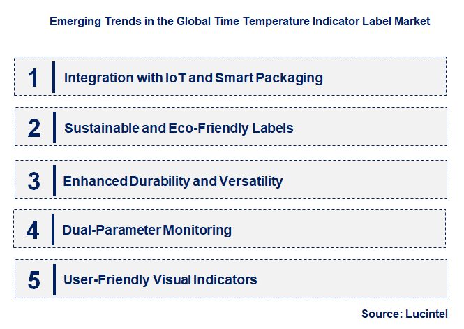 Emerging Trends in the Time Temperature Indicator Label Market
