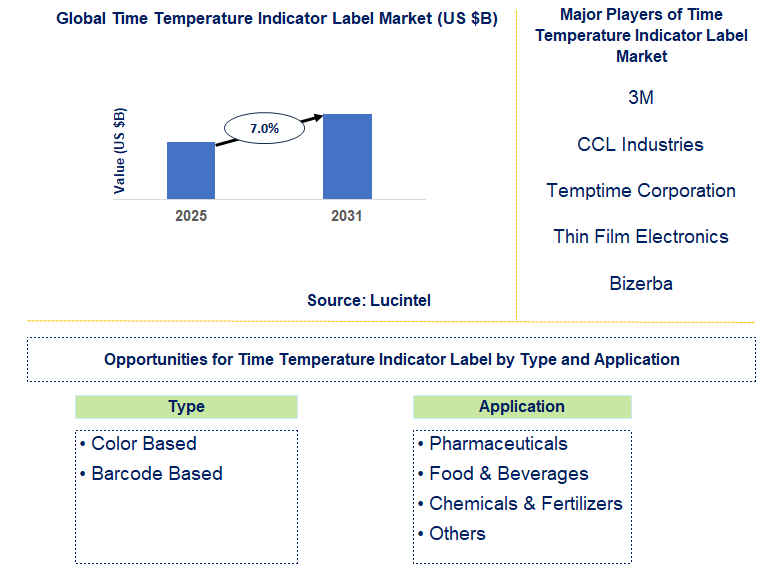 Time Temperature Indicator Label Market Trends and Forecast
