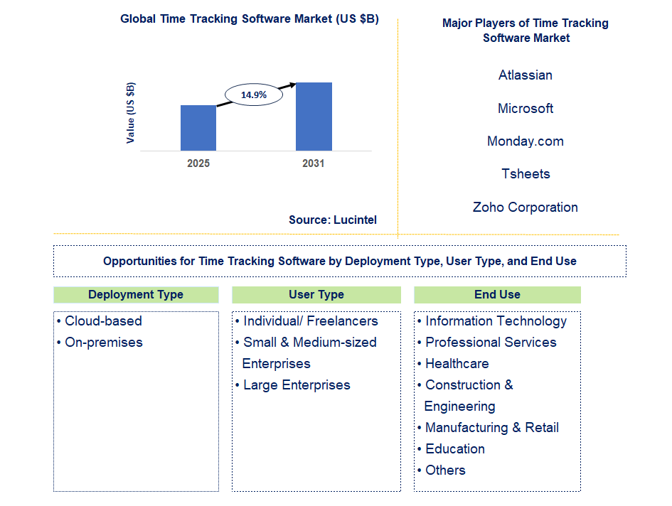 Time Tracking Software Market Trends and Forecast