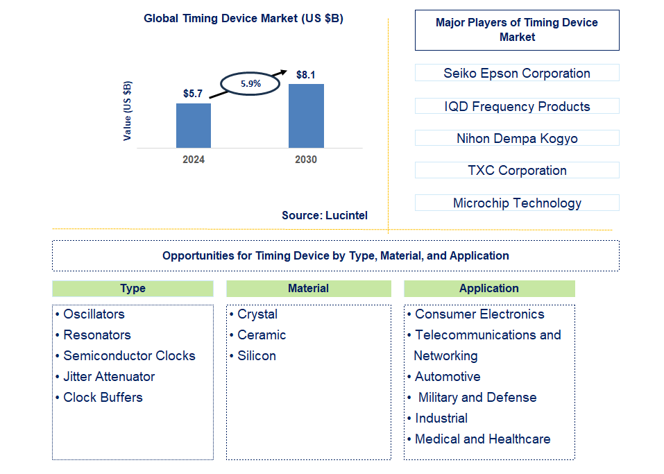 Timing Device Trends and Forecast