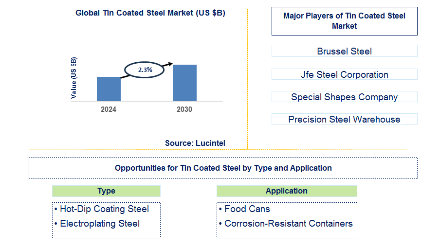 Tin Coated Steel Trends and Forecast