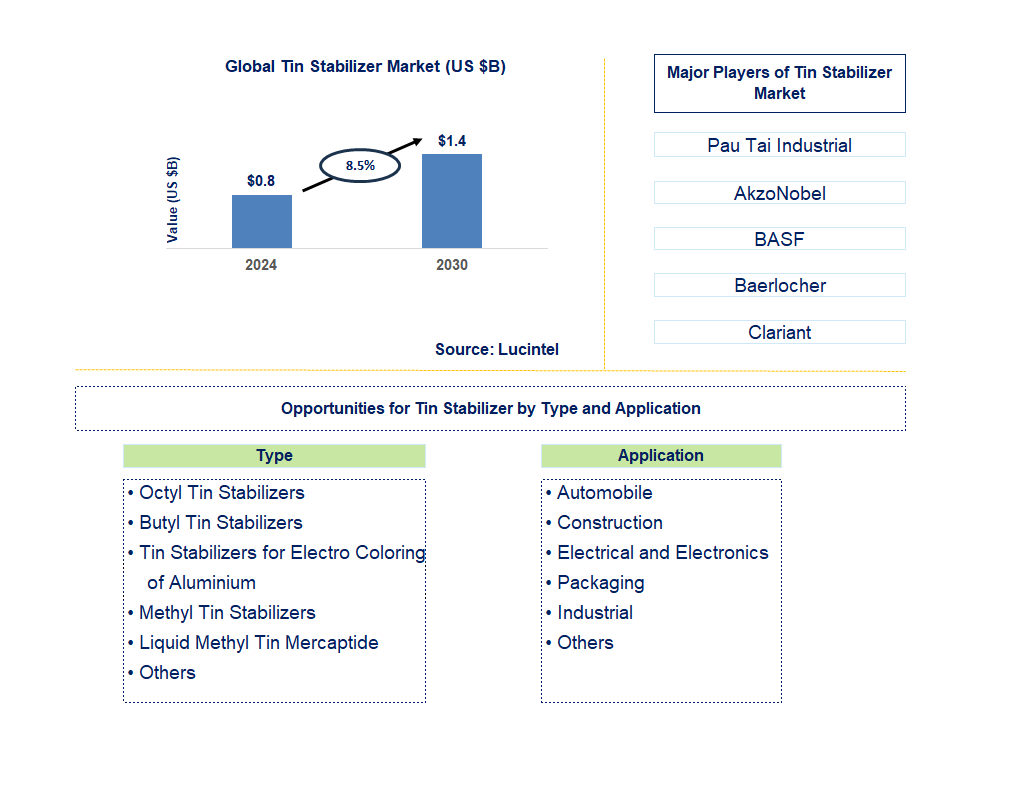 Tin Stabilizer Trends and Forecast