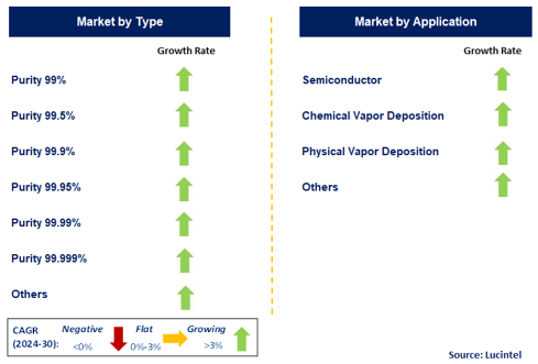 Tin Sulfide Sputtering Target Market by Segment