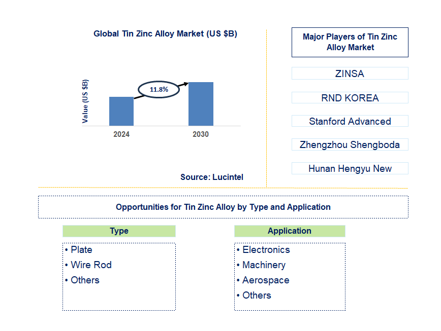 Tin Zinc Alloy Trends and Forecast