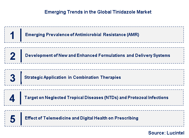Emerging Trends in the Tinidazole Market