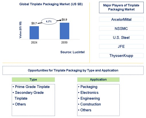 Tinplate Packaging Market Trends and Forecast