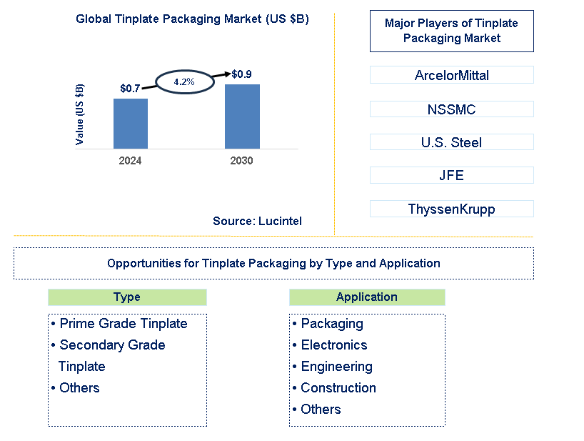 Tinplate Packaging Trends and Forecast