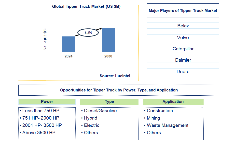 Tipper Truck Trends and Forecast