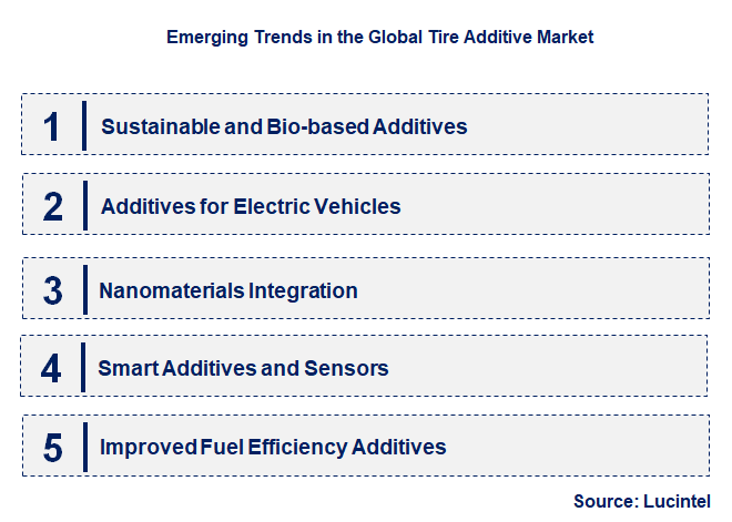 Emerging Trends in the Tire Additive Market