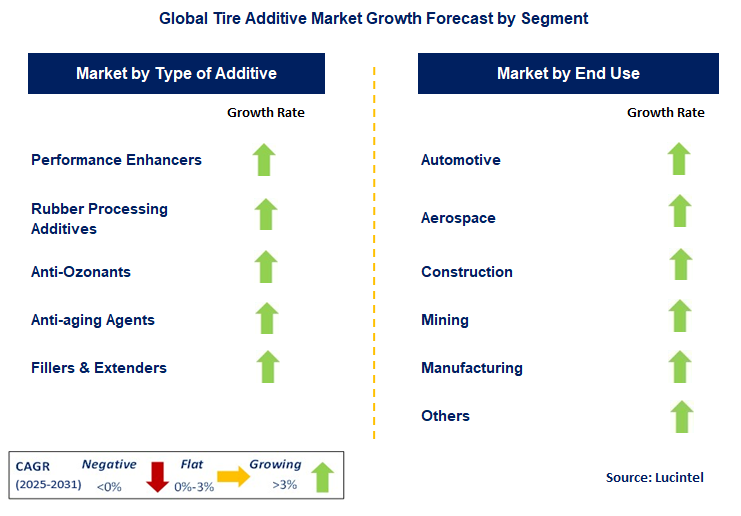 Tire Additive Market by Segment