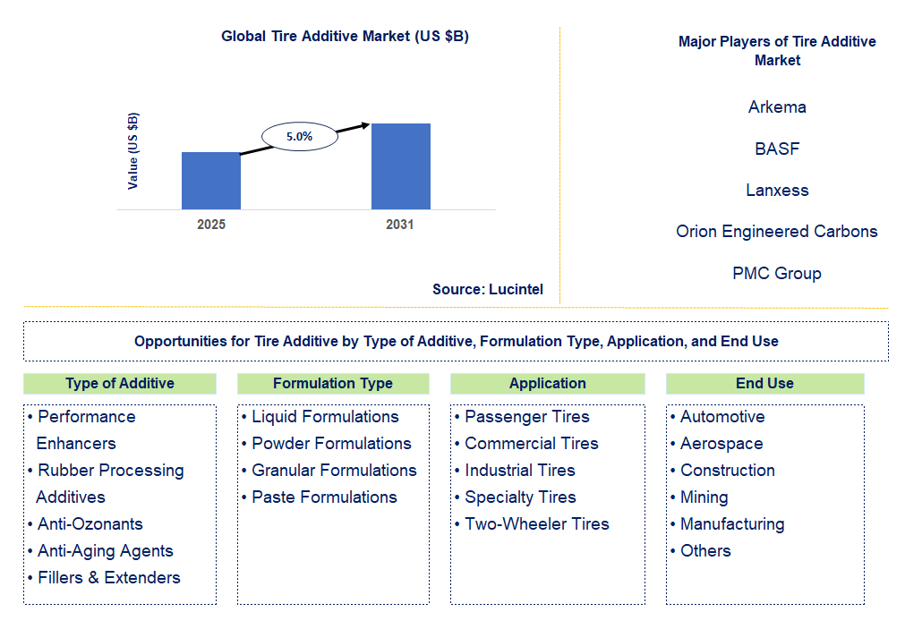 Tire Additive Market Trends and Forecast