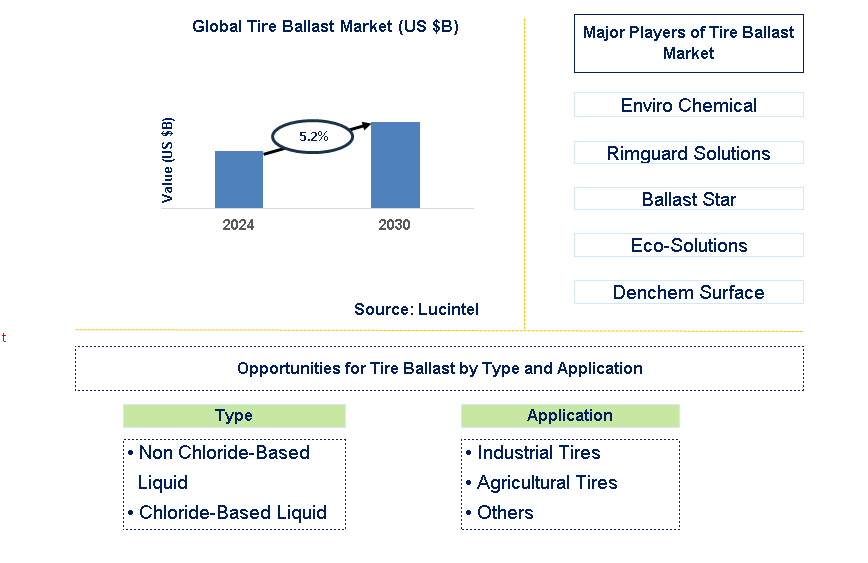 Tire Ballast Trends and Forecast